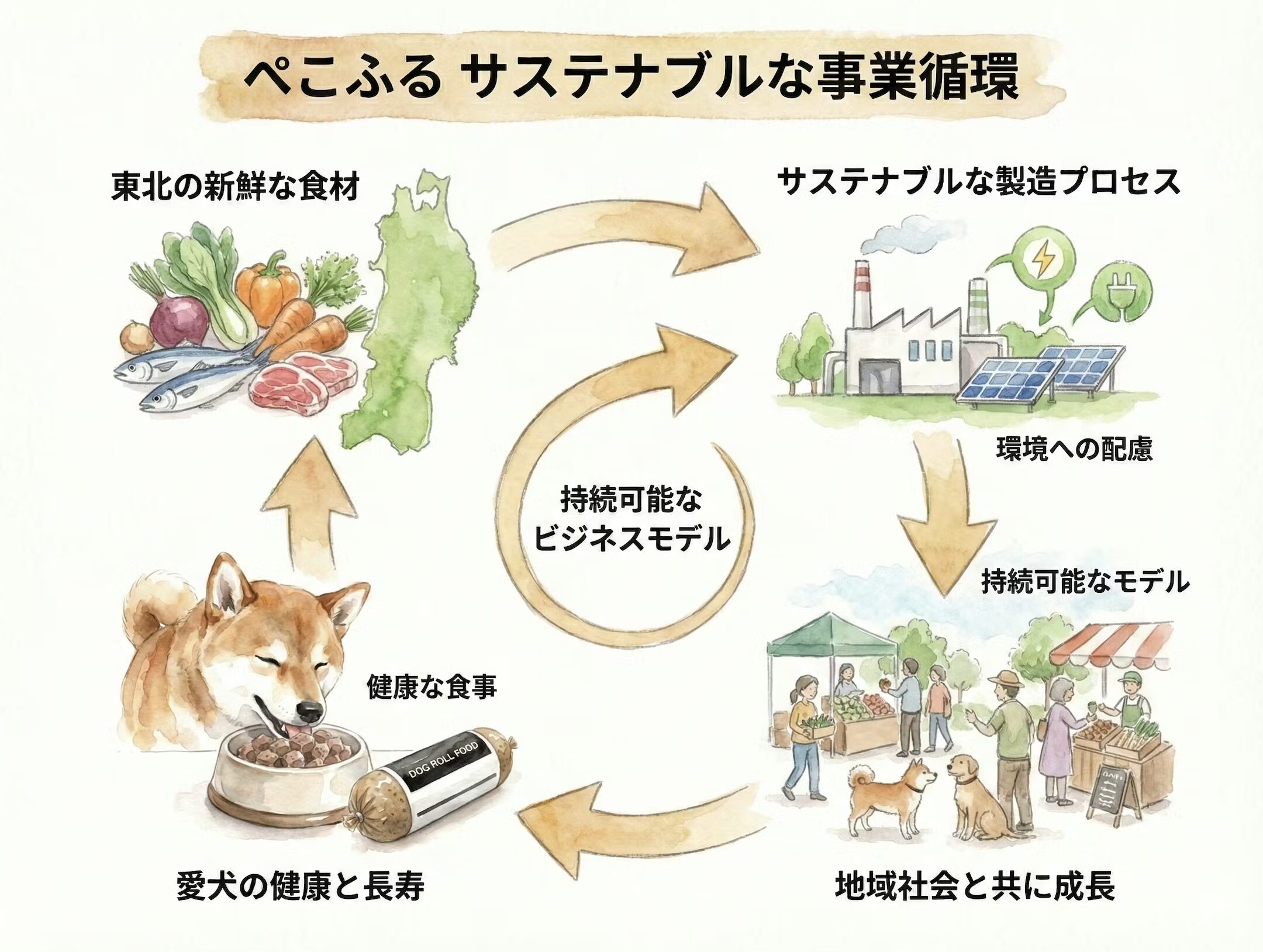 国産わんちゃん向けロールフード「ぺこふる」の循環型商材大教モデルの写真